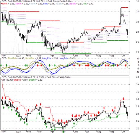 dzz|Cotação DB Gold Double Short ETN...